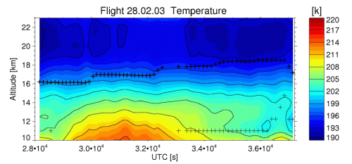 flight 2003-02-28: Temperature