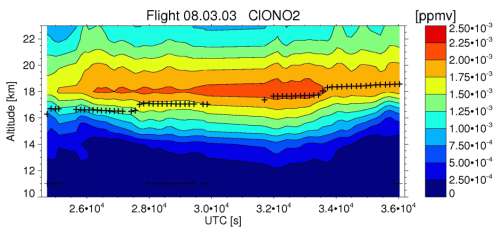 flight 2003-03-08: ClONO2