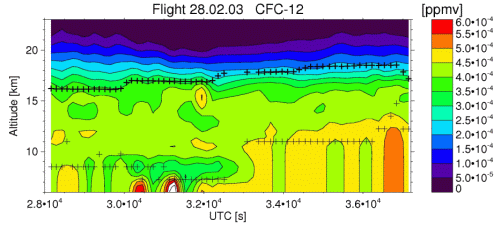 flight 2003-02-28: CFC-12