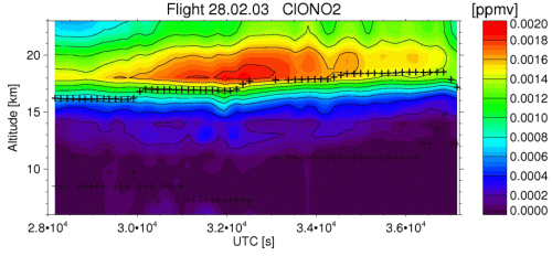 flight 2003-02-28: ClONO2