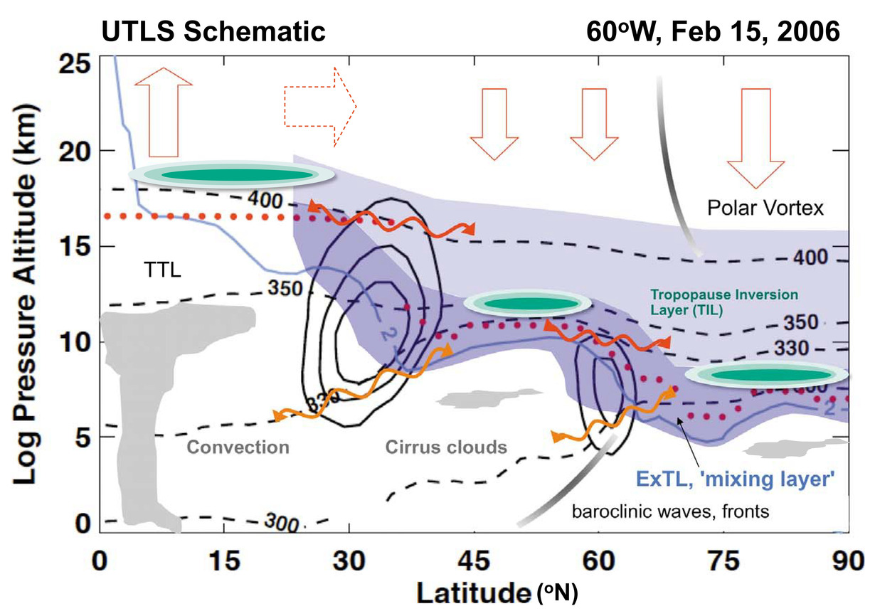 Diagramm der UTLS-Schicht, zeigt Troposphäreninversion und Polarwirbel bei 60°W.