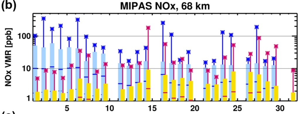 Daily mean NOx from MIPAS at 68 km, 14/12/2009