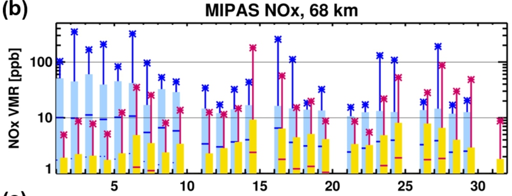 Daily mean NOx from MIPAS at 68 km, 14/12/2009