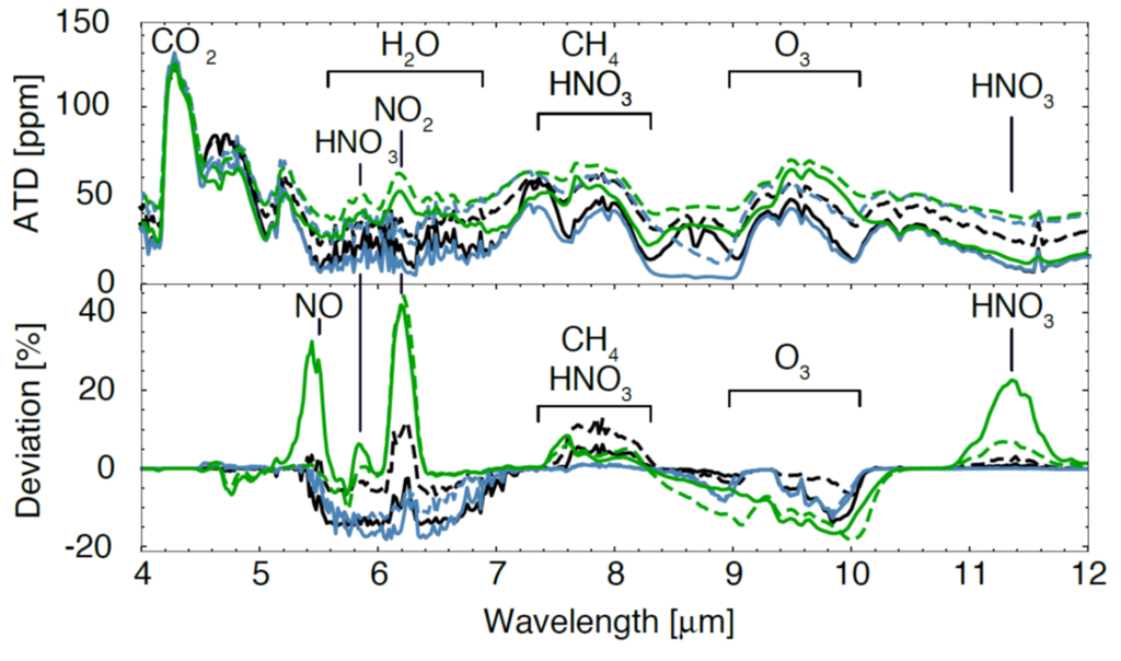 Theoretical transit spectra of Trappist-1e considering different types of Earth-likes atmospheres, with and without stellar particle events. From Herbst et al, 2023: https://arxiv.org/pdf/2311.04684.pdf