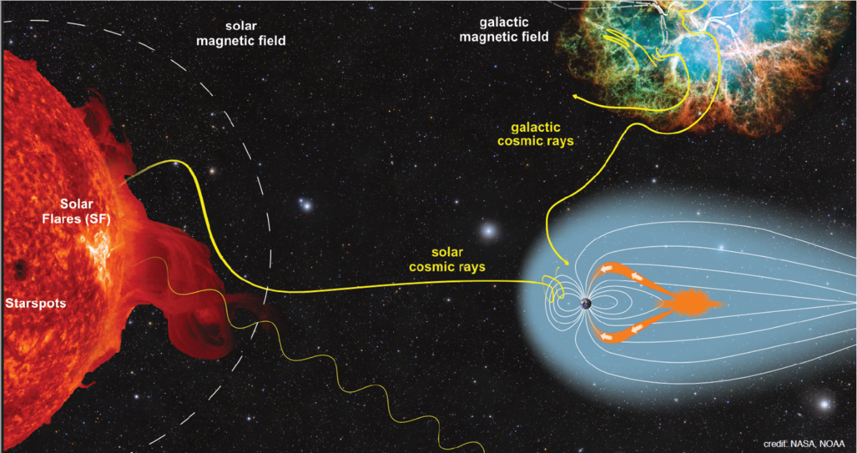 The sun-Earth connection