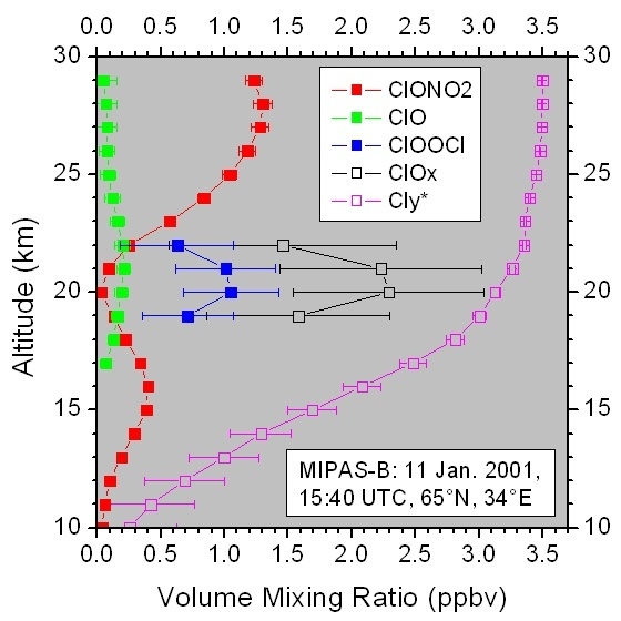 MIPAS-B ClOOCl